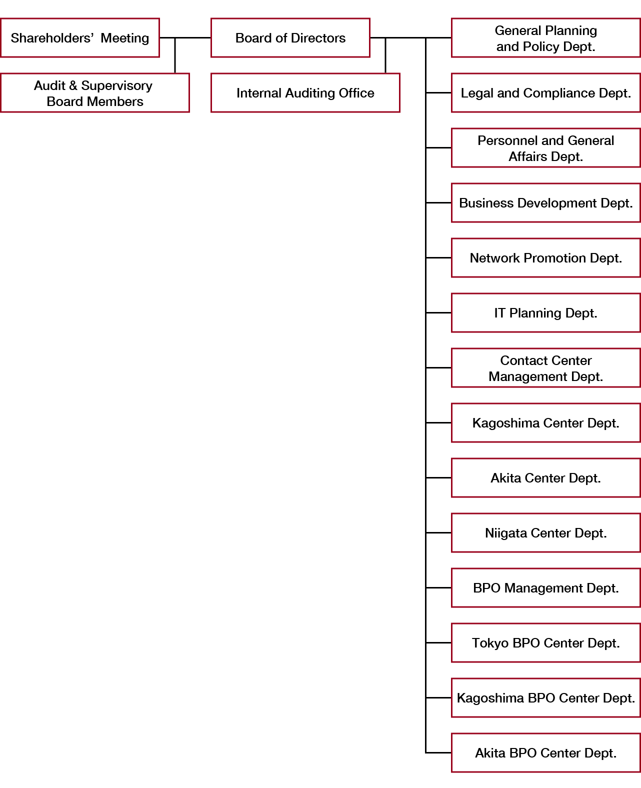 Organization chart