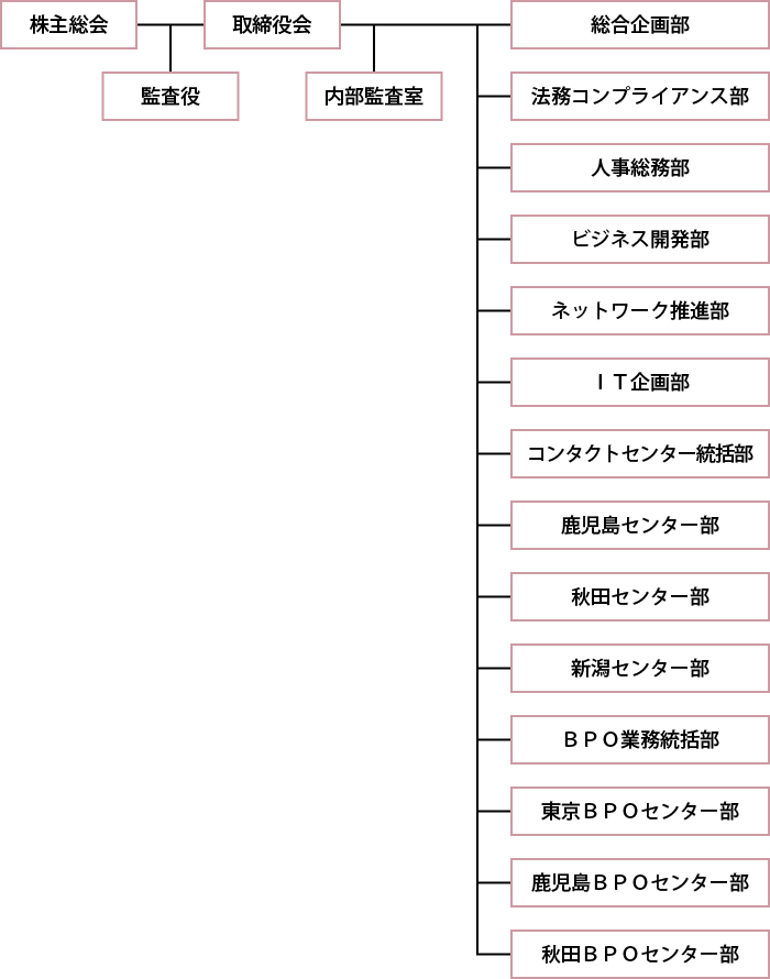 組織図 上から株主総会 監査役 取締役会 内部監査部 総合企画部 人事総務部 ビジネス開発部 LA事業部 ネットワーク推進部 IT企画部 コンタクトセンター企画部 秋田センター部 鹿児島センター部 BPOセンター部