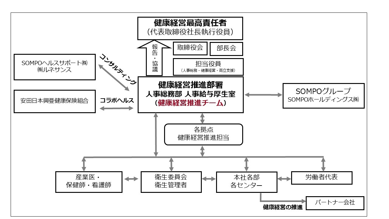 健康経営推進体制の画像